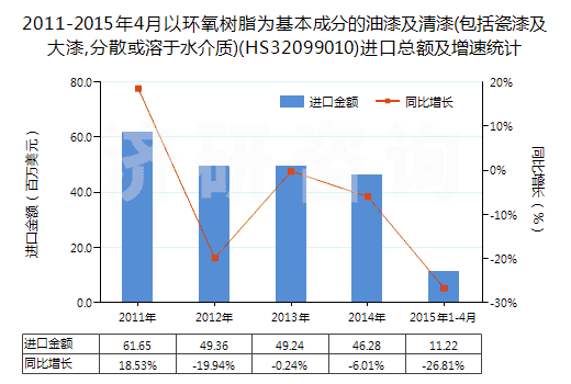2011-2015年4月以環(huán)氧樹(shù)脂為基本成分的油漆及清漆(包括瓷漆及大漆,分散或溶于水介質(zhì))(HS32099010)進(jìn)口總額及增速統(tǒng)計(jì)